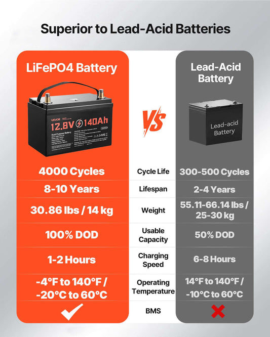 12V 140Ah Dual Purpose LiFePO4 Lithium Battery, 1000 CCA Group 31, Lithium-ion Starter Battery Plus Deep Cycle, Built-in Smart BMS, Car Start-Stop, for Automotive, Trolling Motor, Marine, RV