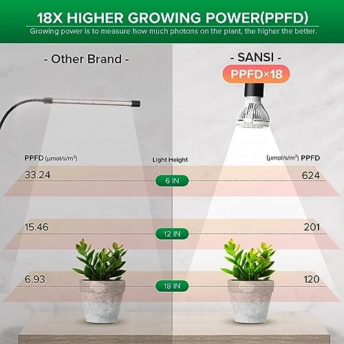 SANSI LED Grow Lights for Indoor Plants, Lifetime Free Bulb Replacement