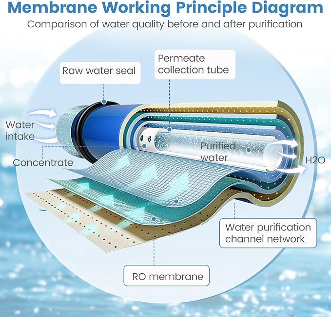 HF5-4040 RO Membrane Replacement for Axeon HF5-4040, HF5 Series Ultra Low Energy Reverse Osmosis Membrane, 2500 GPD RO Membrane, 98.5% Salt Rejection, 1000-2000 PPM