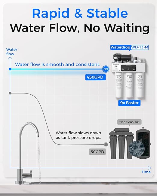 Waterdrop T3-M Remineralization Reverse Osmosis Water Filter, 450 GPD | NSF/ANSI 372 Certified, 9-Stage Tankless RO System, Tankless RO Water Filtration System, 2:1 Pure to Drain, Plug-in Required