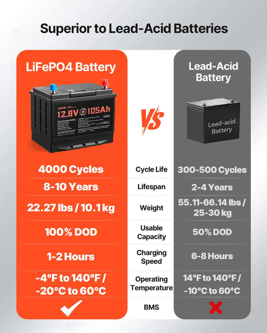 12V 105Ah Dual Purpose LiFePO4 Lithium Battery, 1000 CCA Group 24, Lithium-ion Starter Battery Plus Deep Cycle, Built-in Smart BMS, Car Start-Stop, for Automotive, Trolling Motor, Marine, RV
